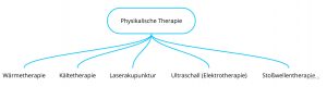 Physikalische Therapie Übersicht