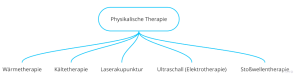 Physikalische Therapie Übersicht