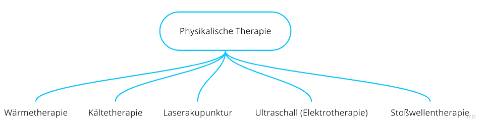 Physikalische Therapie Übersicht